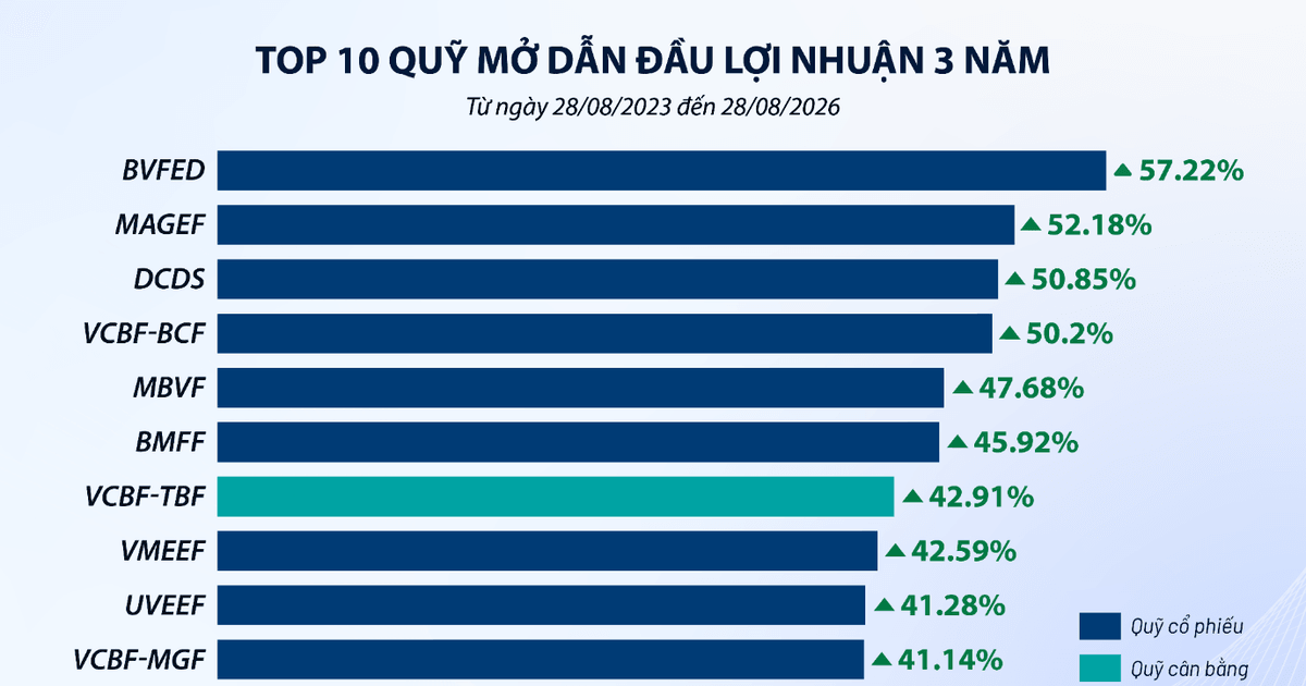 Quỹ mở hưởng lợi khi thị trường chứng khoán bật tăng