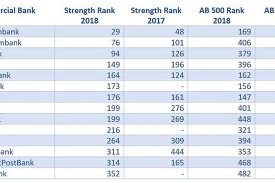 14 ngân hàng Việt Nam lọt Top 500 ngân hàng mạnh nhất khu vực châu Á – Thái Bình Dương