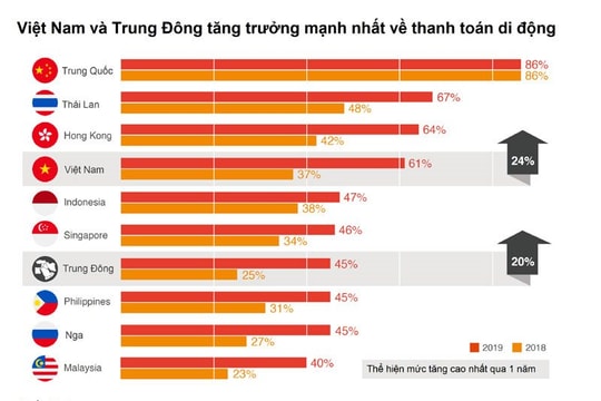 Việt Nam dẫn đầu về tăng trưởng thanh toán di động trong các cửa hàng