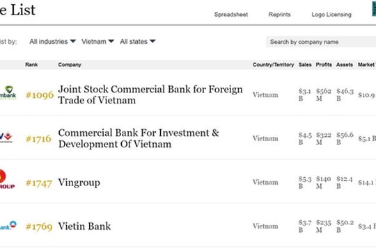 Vietcombank đứng đầu Việt Nam tại Bảng xếp hạng 2.000 doanh nghiệp niêm yết lớn nhất thế giới