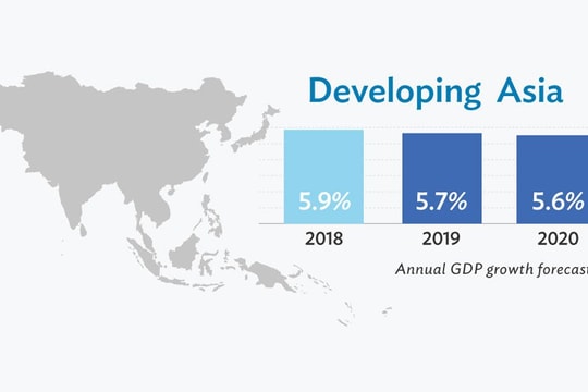 ADB: Tăng trưởng của châu Á - Thái Bình Dương được giữ vững trong bối cảnh căng thẳng thương mại toàn cầu