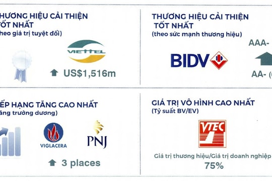 Brand Finance: BIDV là thương hiệu Việt Nam mạnh nhất năm 2019