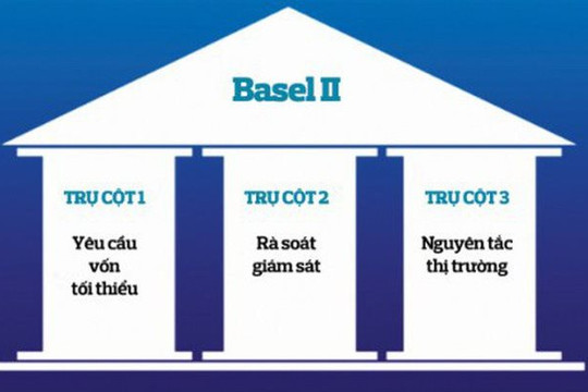 Các ngân hàng trong quá trình thực hiện các nguyên tắc của Basel II theo Thông tư 41