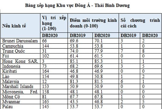 Báo cáo Môi trường Kinh doanh 2020: Tốc độ cải cách môi trường kinh doanh ở khu vực Đông Á - Thái Bình Dương chậm lại