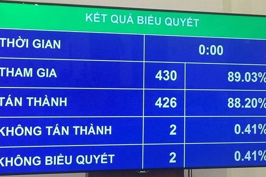 Quốc hội thông qua Nghị quyết về kế hoạch phát triển kinh tế - xã hội năm 2020