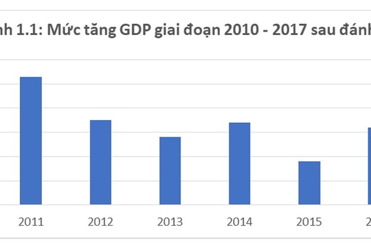 Kinh tế vĩ mô Việt Nam sau đánh giá lại quy mô GDP