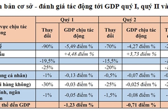 Đánh giá sơ bộ tác động của Dịch nCoV đến kinh tế thế giới và Việt Nam