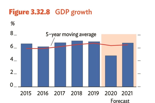 ADB: Các yếu tố nền tảng của kinh tế Việt Nam vẫn được duy trì