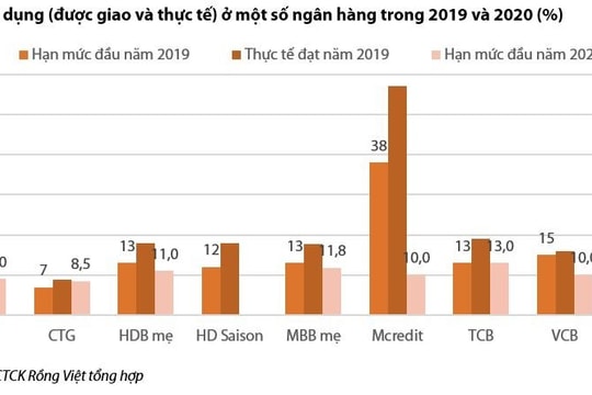 Tăng trưởng tín dụng và NIM có thể giảm nhẹ vì Covid-19