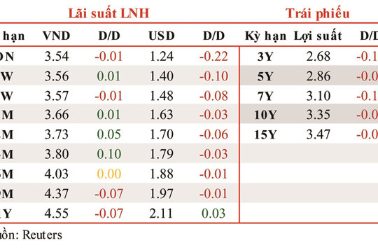 Lãi suất qua đêm liên ngân hàng giảm nhẹ