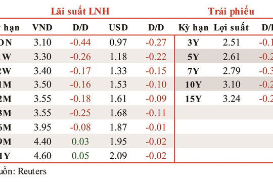 Lãi suất VND liên ngân hàng từ 1 tháng trở xuống giảm mạnh