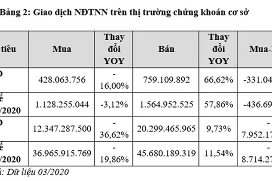 Tháng 3/2020, các chỉ số của HOSE đều giảm điểm