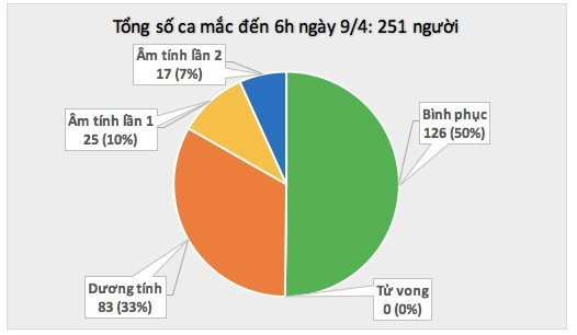 Trong 24h qua, cả nước không ghi nhận ca mắc COVID-19 mới