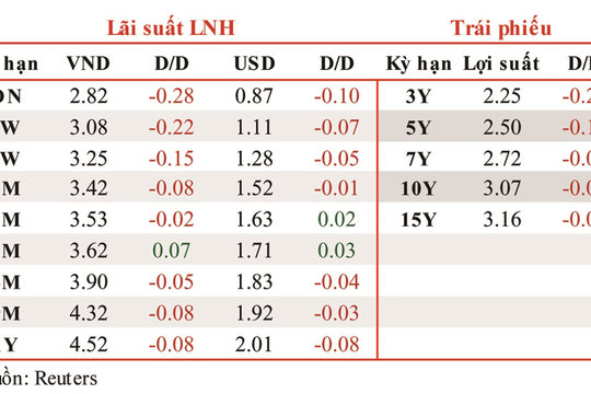 Lãi suất VND liên ngân hàng giảm phiên thứ 3 liên tiếp