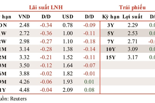 Lãi suất liên ngân hàng giảm mạnh phiên thứ tư liên tiếp