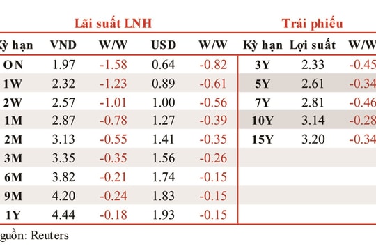 Lãi suất VND liên ngân hàng giảm mạnh trong tuần từ ngày 6-10/4