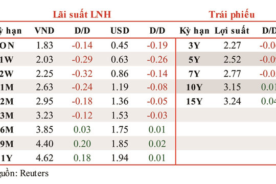Lãi suất liên ngân hàng tiếp tục giảm mạnh