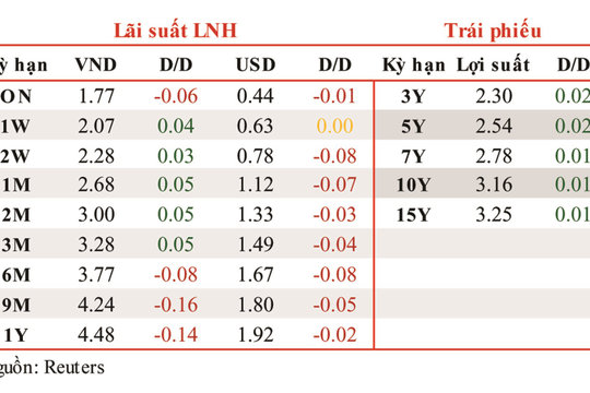Lãi suất qua đêm liên ngân hàng vẫn giảm nhẹ