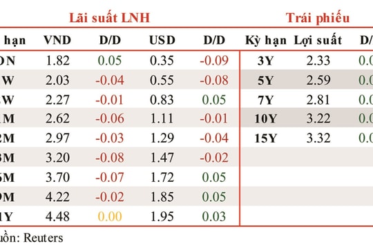 Lãi suất VND qua đêm tăng trở lại sau hơn 1 tuần giảm mạnh