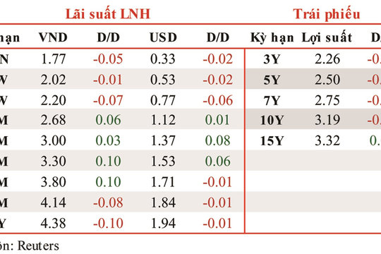 Lãi suất liên ngân hàng giảm ở các kỳ hạn ngắn