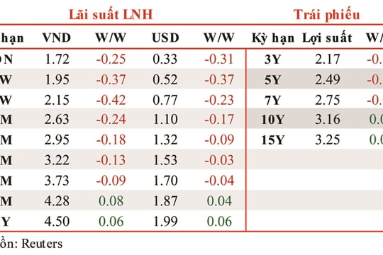 Tuần từ ngày 13-17/4: Lãi suất liên ngân hàng giảm ở hầu hết các phiên