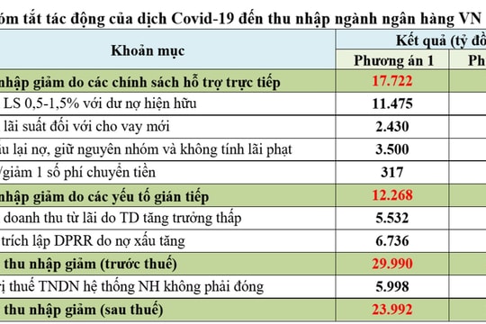 Dịch Covid-19 tác động như thế nào đến thu nhập của ngành Ngân hàng năm 2020