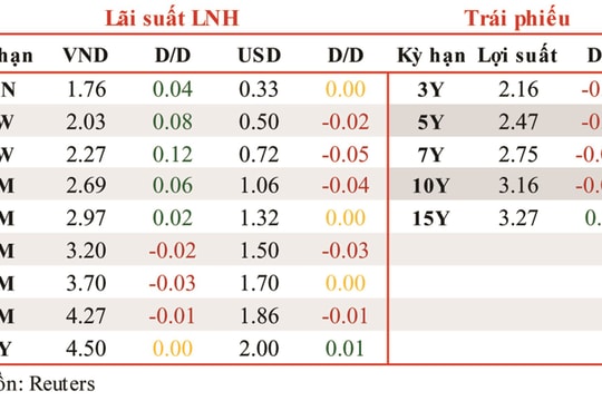 Lãi suất liên ngân hàng tăng ở các kỳ hạn dưới 1 tháng