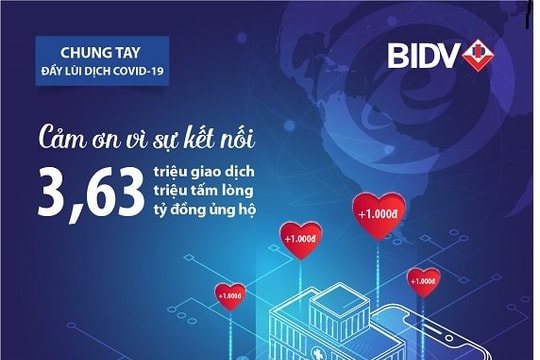 BIDV cùng khách hàng đã tích lũy 3,63 tỷ đồng ủng hộ chống Covid - 19