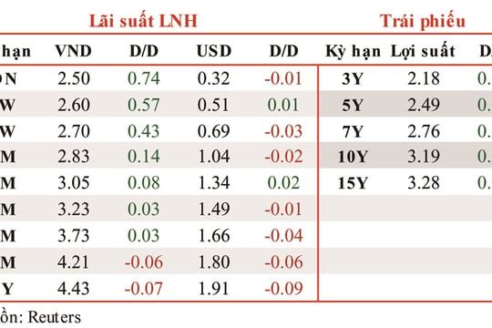Lãi suất liên ngân hàng tăng phiên thứ 2 liên tiếp