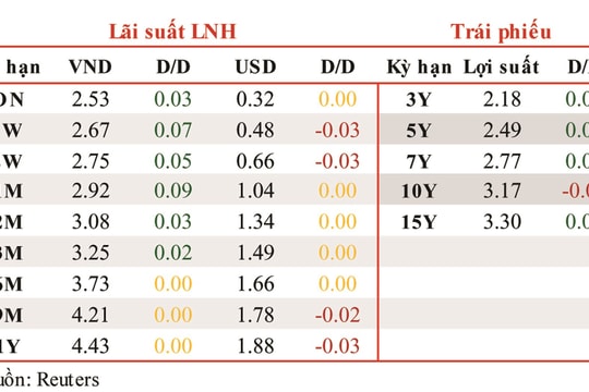 Lãi suất VND liên ngân hàng tiếp tục tăng