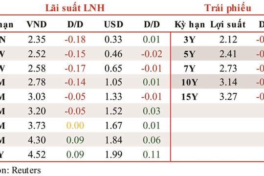 Lãi suất liên ngân hàng quay đầu giảm