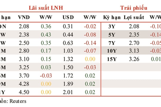 Lãi suất liên ngân hàng tăng trong tuần từ ngày 20-24/4