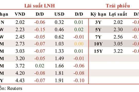 Lãi suất liên ngân hàng giảm nhẹ 