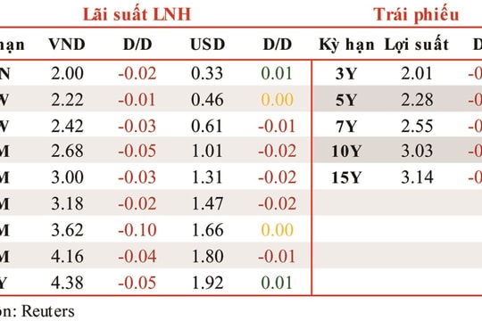 Lãi suất liên ngân hàng tiếp tục giảm