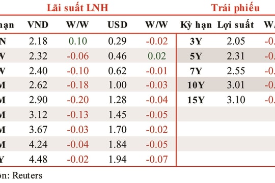 Lãi suất liên ngân hàng biến động nhẹ 
