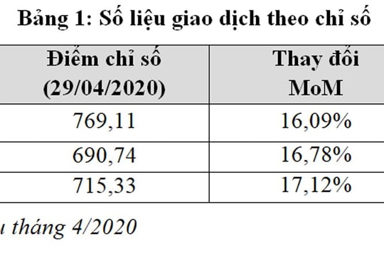 Tháng 4/2020, các chỉ số chứng khoán chính trên HOSE đều tăng trưởng
