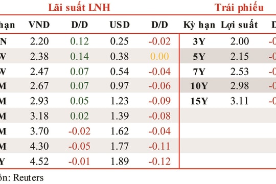 Lãi suất liên ngân hàng tăng trở lại