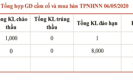 Ngân hàng Nhà nước bơm ròng 7.999 tỷ đồng ra thị trường