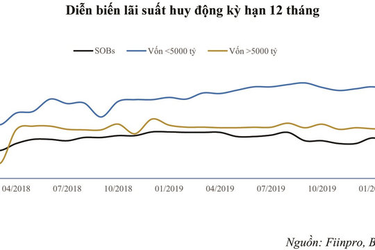 BVSC: Mức giảm của lãi suất huy động sẽ không mạnh như mức giảm của lãi suất cho vay