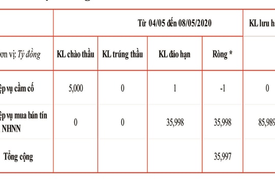 Ngân hàng Nhà nước bơm ròng 35.997 tỷ đồng ra thị trường 