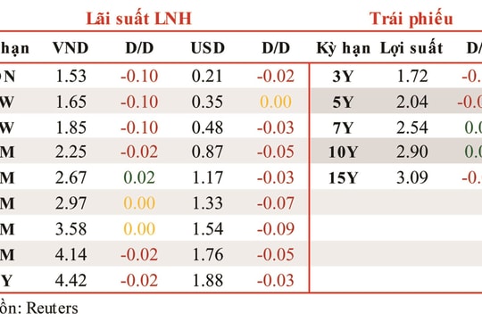 Thanh khoản dồi dào, lãi suất liên ngân hàng tiếp tục giảm