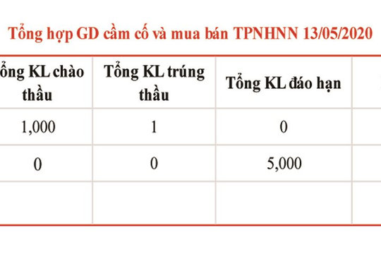 NHNN bơm ròng 5.001 tỷ đồng ra thị trường