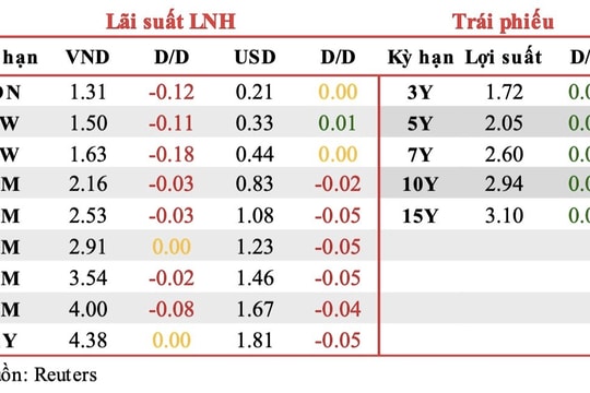 Lãi suất liên ngân hàng tiếp tục giảm sâu