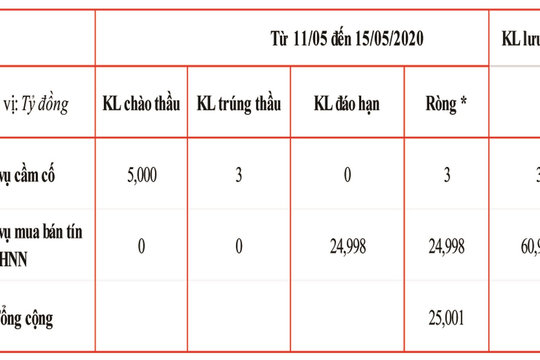 NHNN tiếp tục bơm ròng 25.001 tỷ đồng ra thị trường