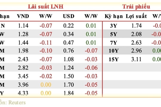 Lãi suất liên ngân hàng tiếp tục giảm sâu
