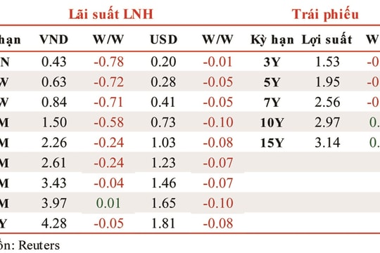 Lãi suất liên ngân hàng giảm sâu trong tuần từ ngày 18-22/5