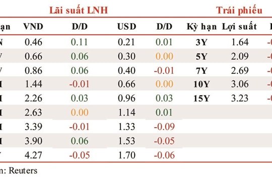 Lãi suất liên ngân hàng bật tăng ở các kỳ hạn dưới 1 tháng