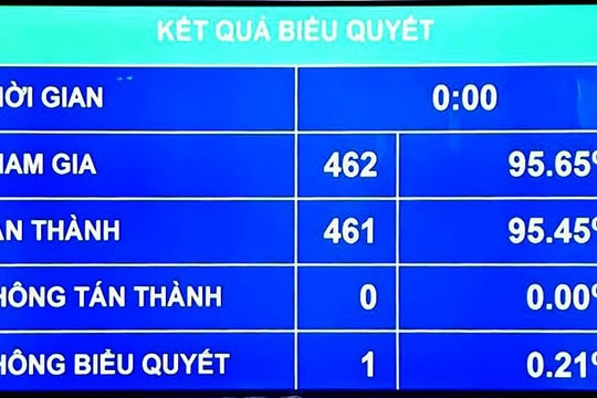 Quốc hội thông qua Hiệp định EVIPA