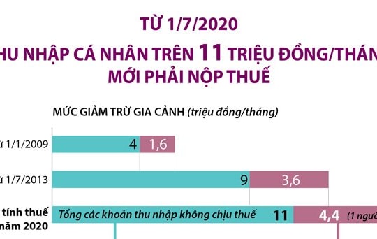 Từ 1/7/2020: Nâng mức giảm trừ gia cảnh lên 11 triệu đồng/tháng