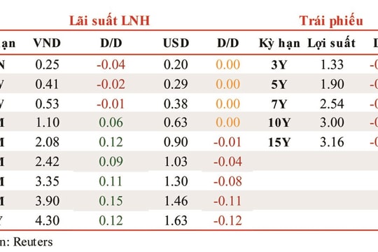 Lãi suất liên ngân hàng tiếp tục giảm ở các kỳ hạn chủ chốt